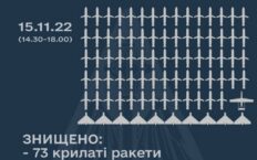 Ukraińska obrona przeciwlotnicza zestrzeliła dziś 73 z 90 wystrzelonych na Ukrainę rosyjskich rakiet
