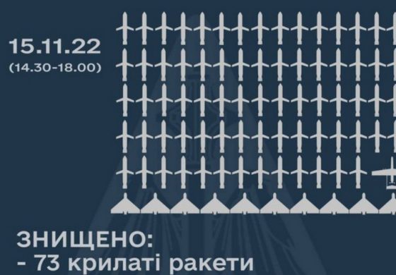 Ukraińska obrona przeciwlotnicza zestrzeliła dziś 73 z 90 wystrzelonych na Ukrainę rosyjskich rakiet
