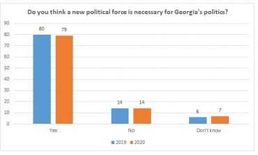 Gruzini zmęczeni obecnym stanem krajowej polityki - sondaż