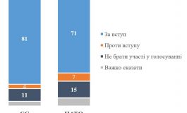 Sondaż: Zdecydowana większość Ukraińców opowiada się za przystąpieniem Ukrainy do Unii Europejskiej i NATO