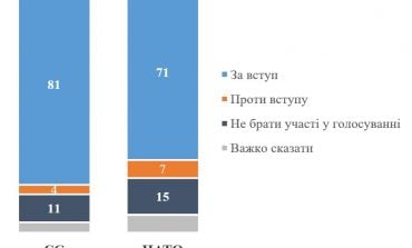 Sondaż: Zdecydowana większość Ukraińców opowiada się za przystąpieniem Ukrainy do Unii Europejskiej i NATO