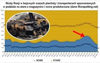 Ostatnia fala Putina! Złomem do zwycięstwa? Wyjaśnienie być groźne