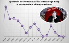 Wowa, dienieg niet! Putinowi skończyła się kasa na wojnę. “Koniec, pociąg odjechał”