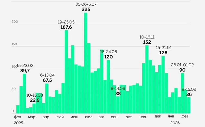 Wykres: OSINT - DeepState