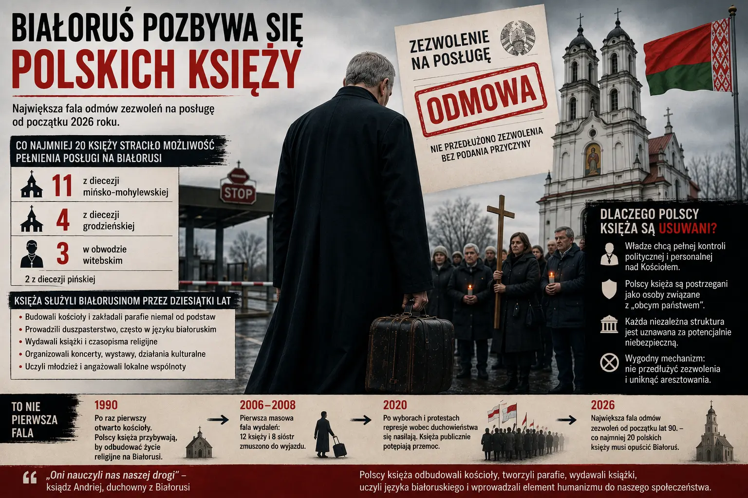 Jak niechciany element. Z Białorusi wydalono 20 polskich księży!